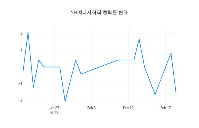 ▲SH에너지화학거래량정보