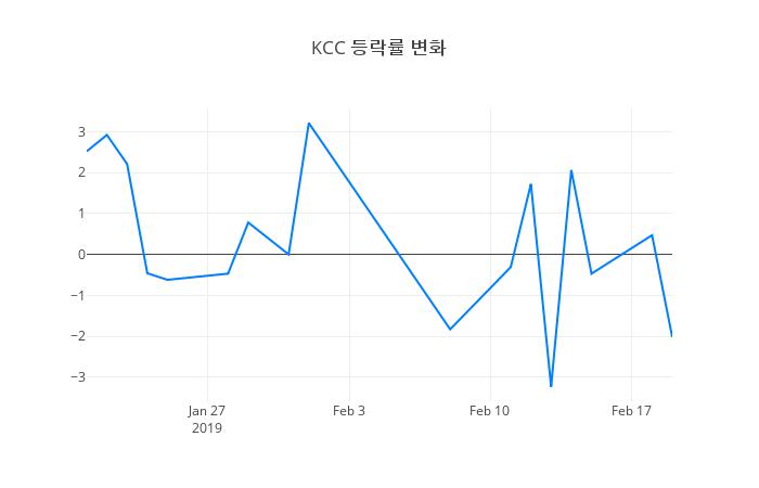 ▲KCC거래량정보