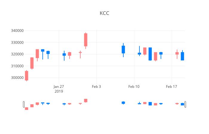 ▲일주일간 KCC 등락률 변화