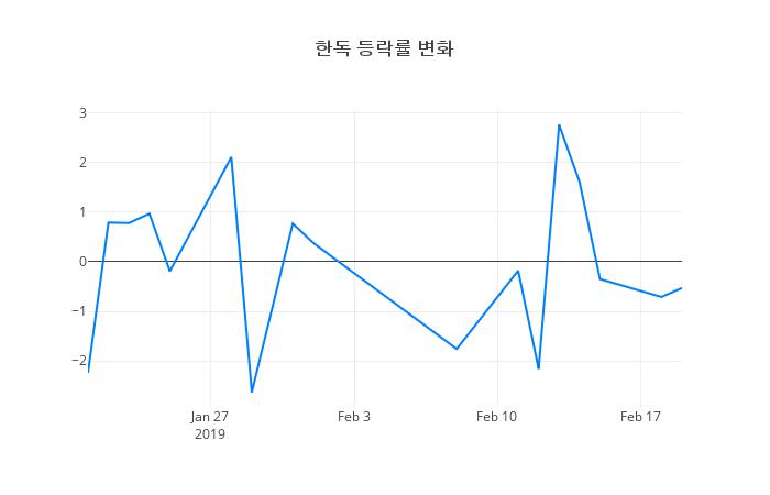 ▲한독거래량정보