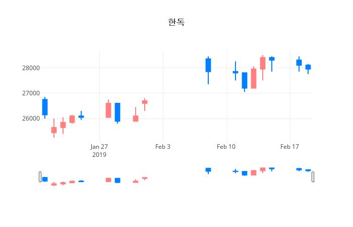 ▲일주일간 한독 등락률 변화