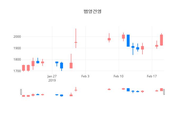 ▲일주일간 범양건영 등락률 변화