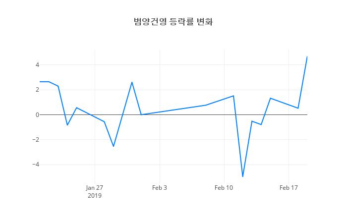 ▲범양건영거래량정보