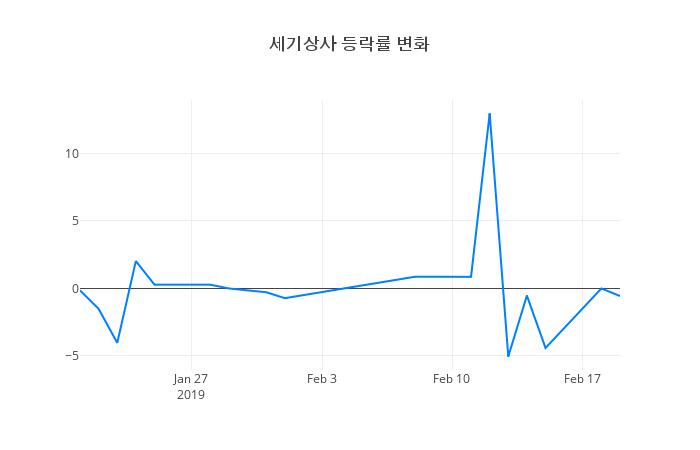 ▲세기상사거래량정보