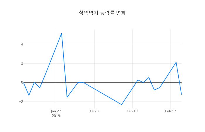 ▲삼익악기거래량정보