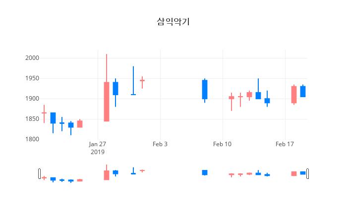 ▲일주일간 삼익악기 등락률 변화