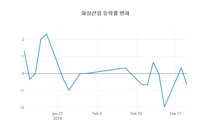 ▲화성산업거래량정보