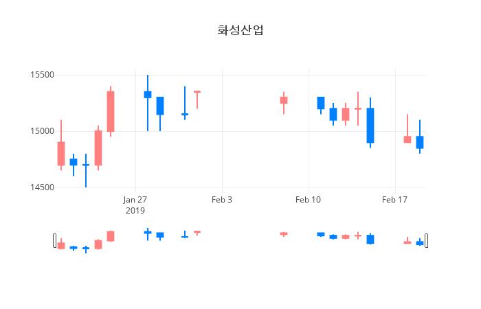 ▲일주일간 화성산업 등락률 변화