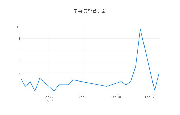 ▲조흥거래량정보