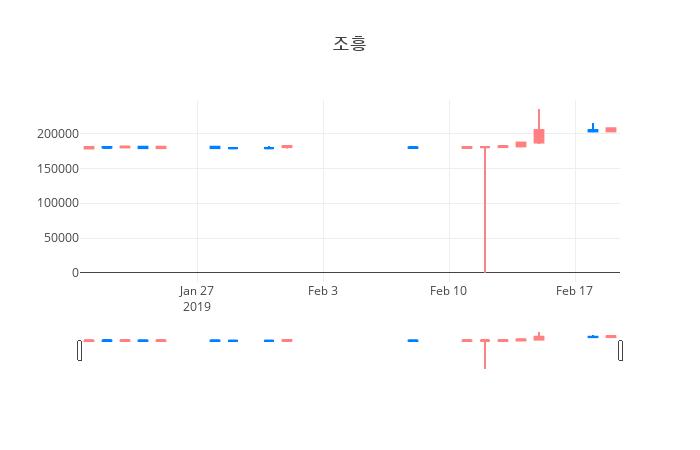 ▲일주일간 조흥 등락률 변화