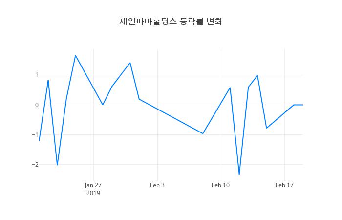 ▲제일파마홀딩스거래량정보
