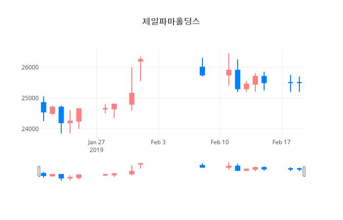 ▲일주일간 제일파마홀딩스 등락률 변화