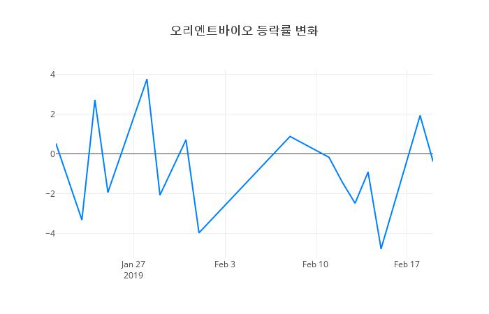 ▲오리엔트바이오거래량정보