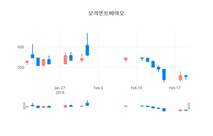 ▲일주일간 오리엔트바이오 등락률 변화