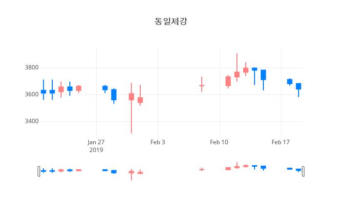 ▲일주일간 동일제강 등락률 변화