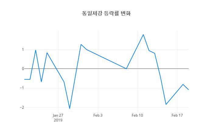 ▲동일제강거래량정보