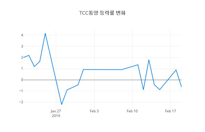 ▲TCC동양거래량정보