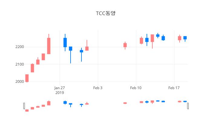 ▲일주일간 TCC동양 등락률 변화