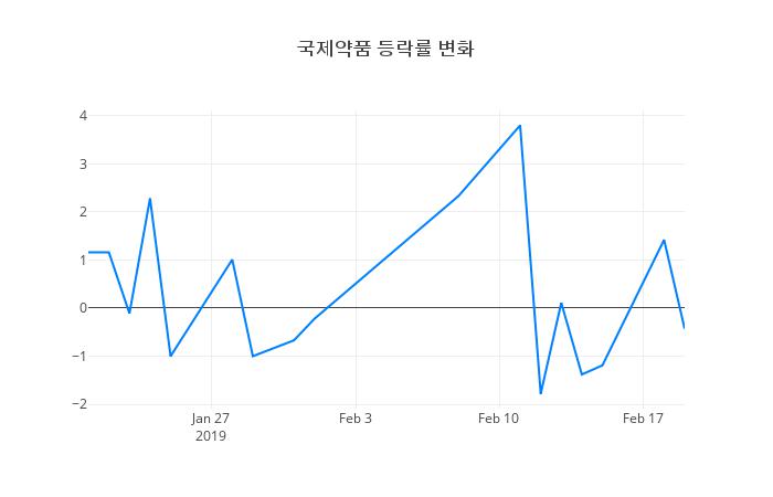 ▲국제약품거래량정보