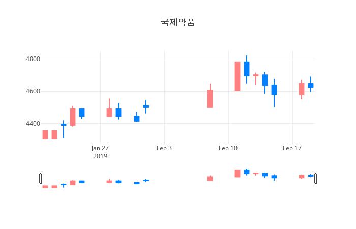 ▲일주일간 국제약품 등락률 변화