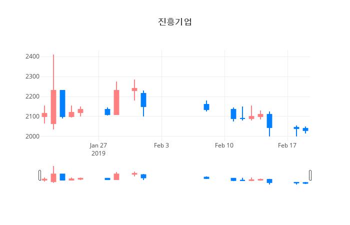 ▲일주일간 진흥기업 등락률 변화