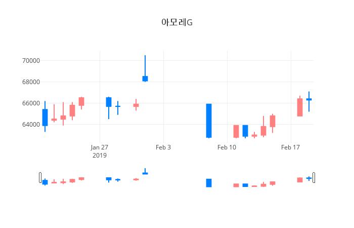 ▲일주일간 아모레G 등락률 변화