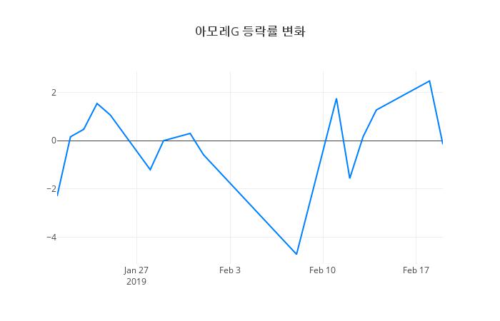 ▲아모레G거래량정보