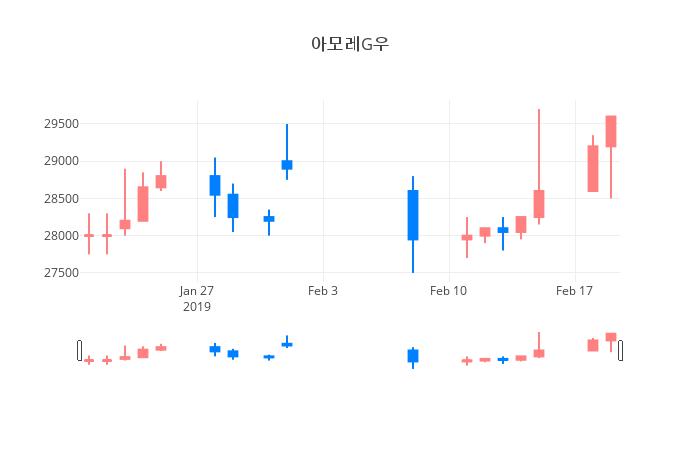 ▲일주일간 아모레G우 등락률 변화
