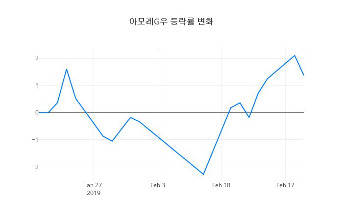 ▲아모레G우거래량정보