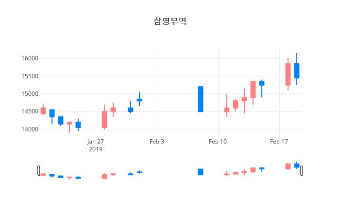 ▲일주일간 삼영무역 등락률 변화