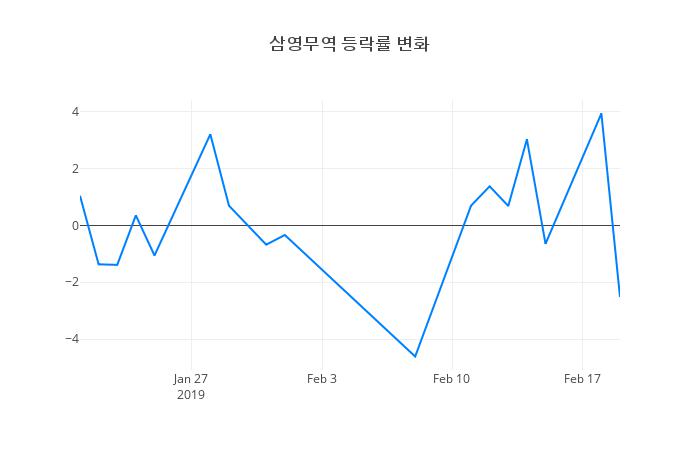 ▲삼영무역거래량정보