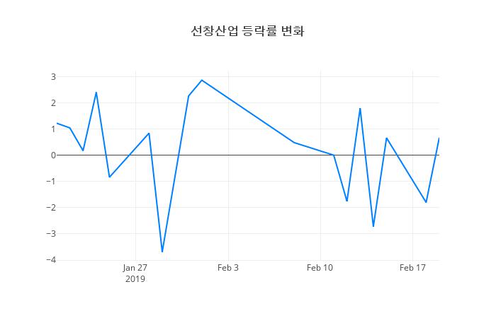 ▲선창산업거래량정보