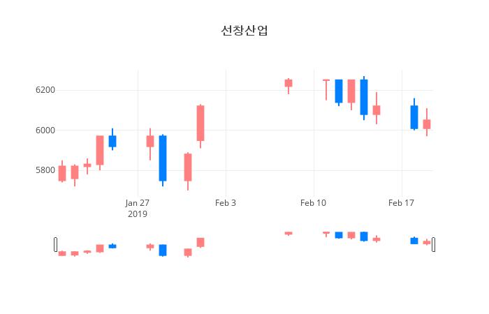 ▲일주일간 선창산업 등락률 변화