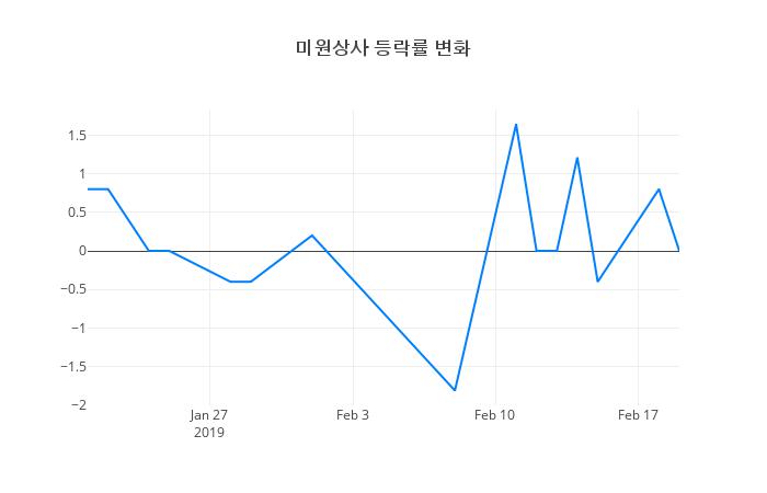 ▲미원상사거래량정보