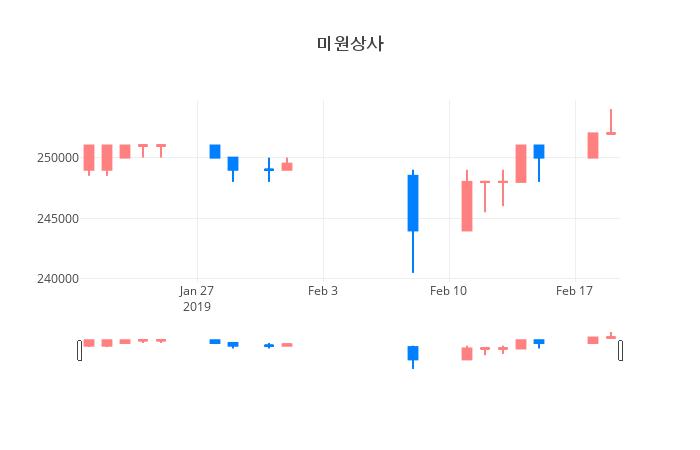 ▲일주일간 미원상사 등락률 변화