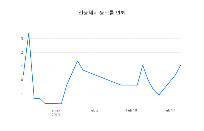 ▲신풍제지거래량정보