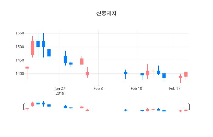 ▲일주일간 신풍제지 등락률 변화
