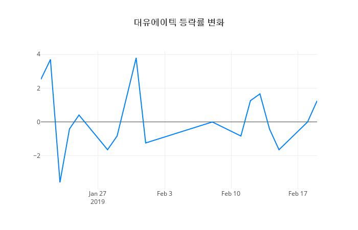 ▲대유에이텍거래량정보