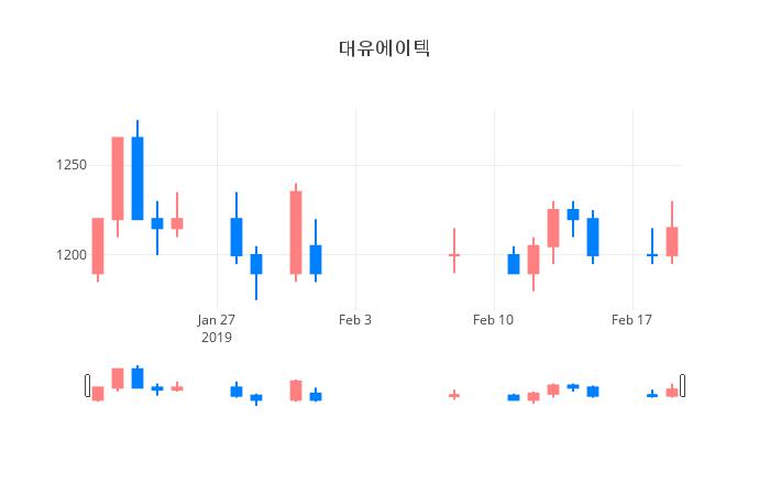 ▲일주일간 대유에이텍 등락률 변화