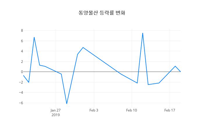 ▲동양물산거래량정보