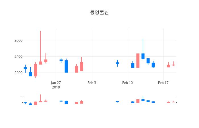 ▲일주일간 동양물산 등락률 변화
