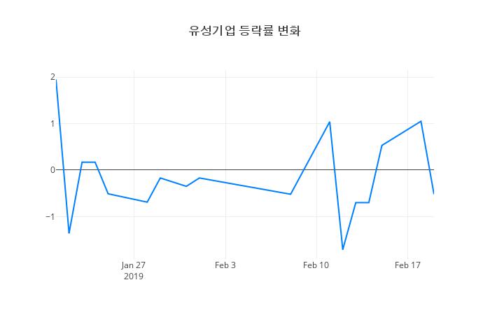 ▲유성기업거래량정보