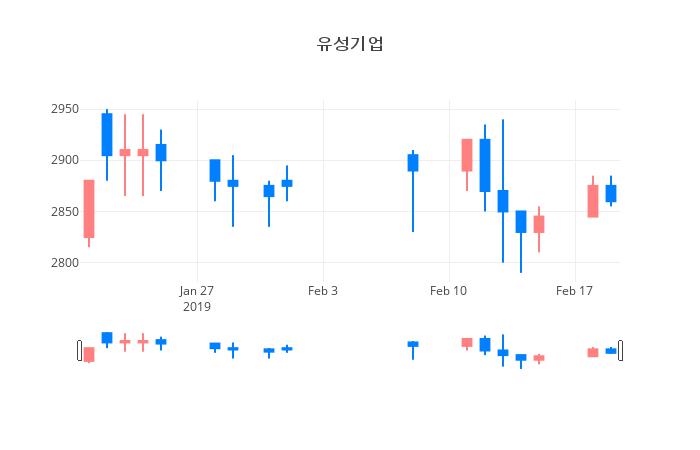 ▲일주일간 유성기업 등락률 변화