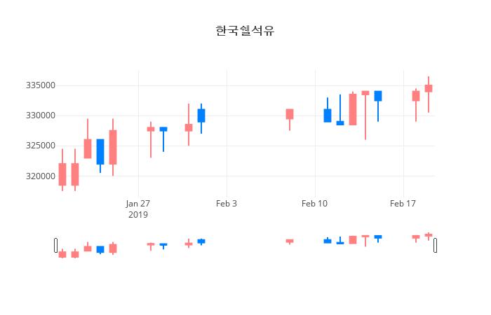 ▲일주일간 한국쉘석유 등락률 변화