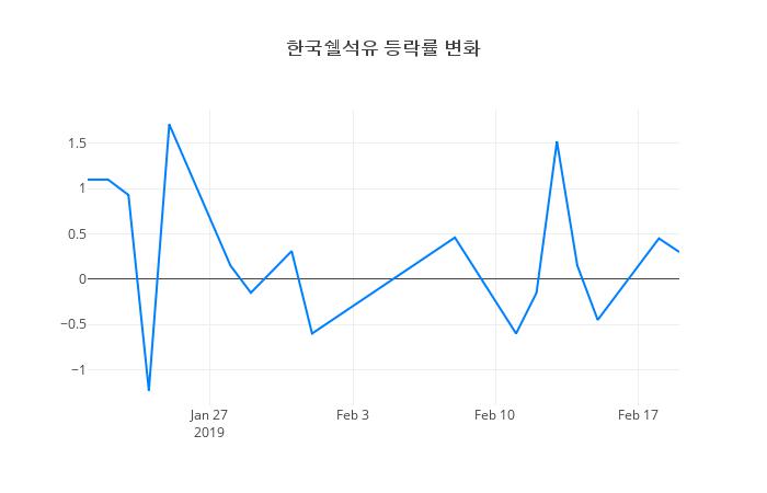 ▲한국쉘석유거래량정보