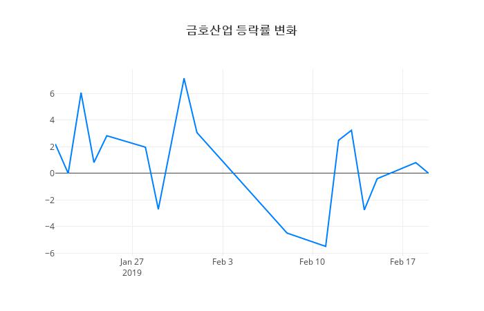 ▲금호산업거래량정보