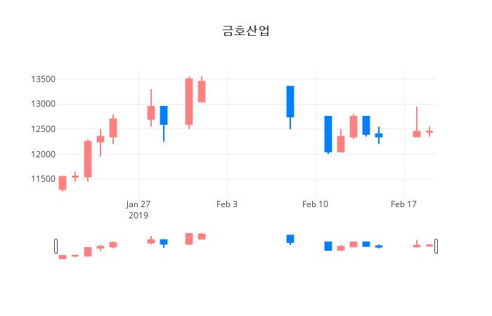 ▲일주일간 금호산업 등락률 변화