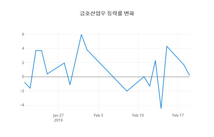 ▲금호산업우거래량정보