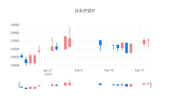▲일주일간 금호산업우 등락률 변화