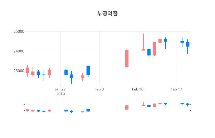▲일주일간 부광약품 등락률 변화